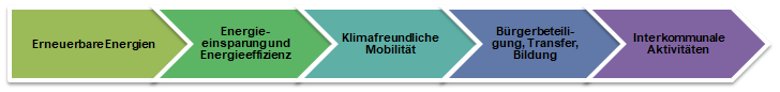 Klimaschutz Handlungsfelder