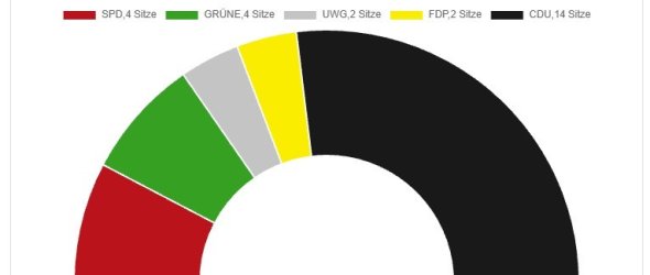 Gemeinderat Sitzverteilung: SPD 4 Sitze, Grüne 4 Sitze, UWG 2 Sitze, FDP 2 Sitze, CDU 14 Sitze Gemeinderat Sitzverteilung: SPD 4 Sitze, Grüne 4 Sitze, UWG 2 Sitze, FDP 2 Sitze, CDU 14 Sitze